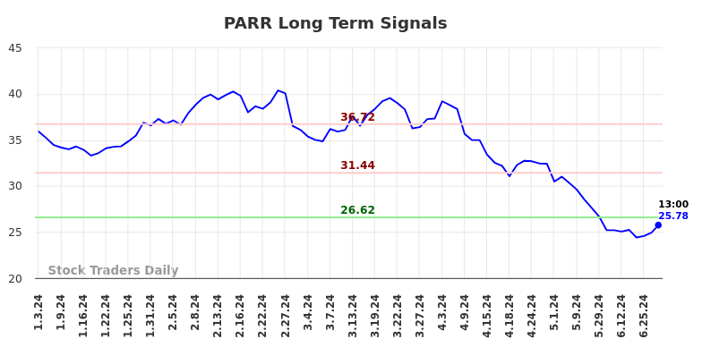 PARR Long Term Analysis for July 3 2024