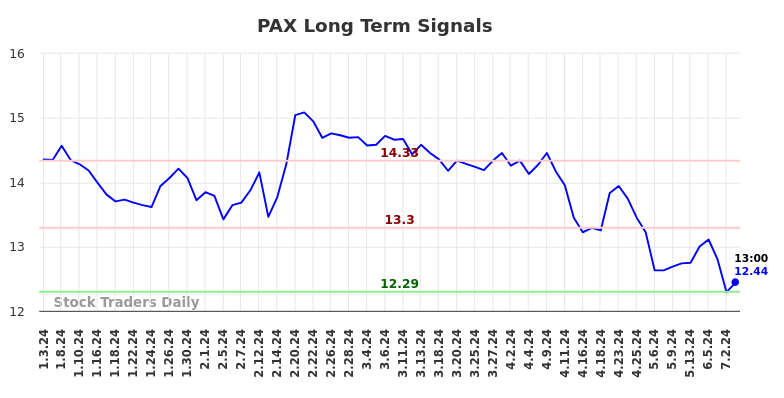 PAX Long Term Analysis for July 3 2024