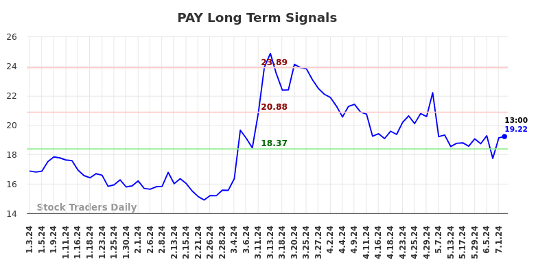 PAY Long Term Analysis for July 3 2024