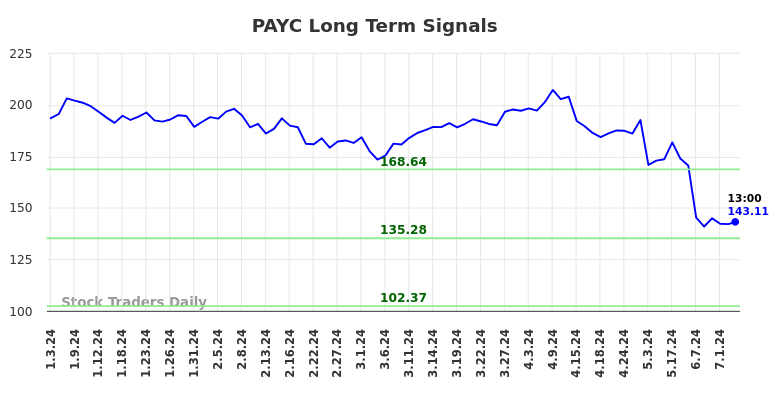 PAYC Long Term Analysis for July 3 2024