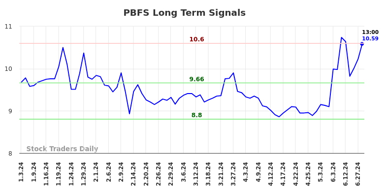 PBFS Long Term Analysis for July 3 2024