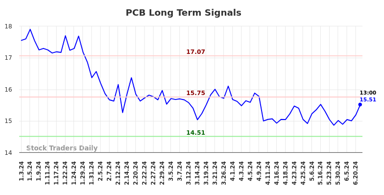 PCB Long Term Analysis for July 3 2024