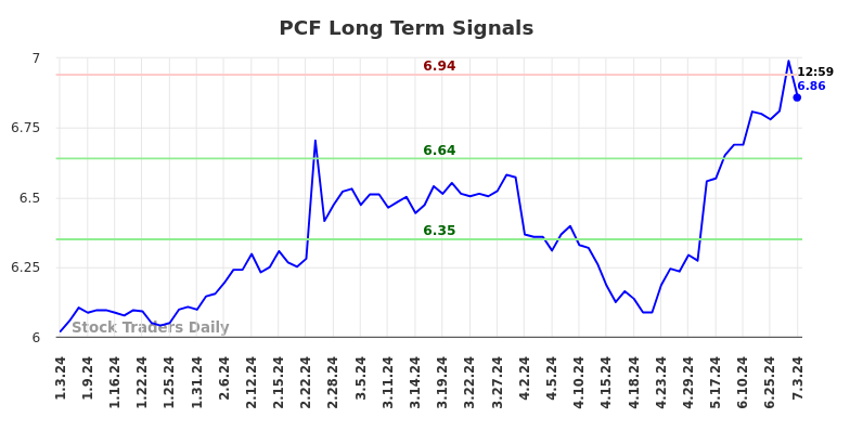 PCF Long Term Analysis for July 3 2024