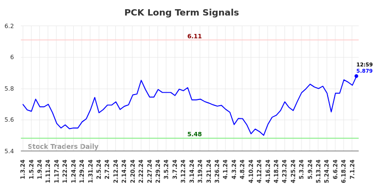 PCK Long Term Analysis for July 3 2024