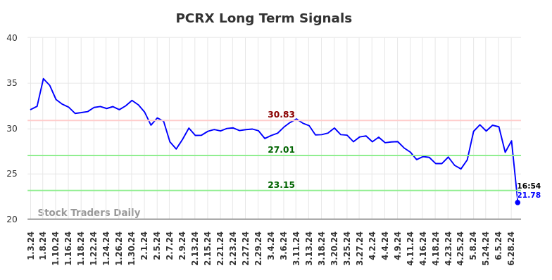 PCRX Long Term Analysis for July 3 2024