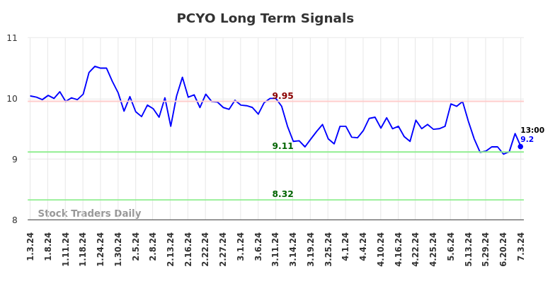 PCYO Long Term Analysis for July 3 2024