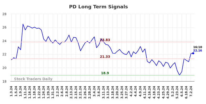 PD Long Term Analysis for July 3 2024