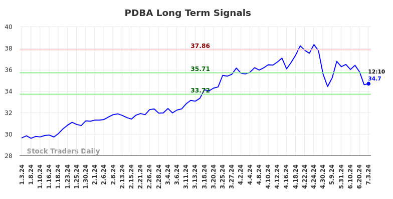 PDBA Long Term Analysis for July 3 2024