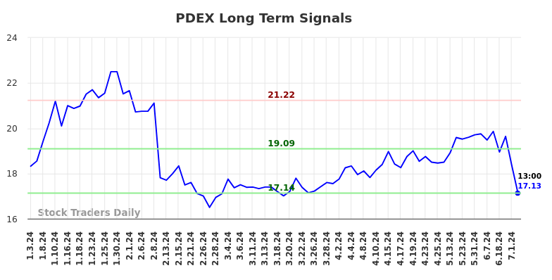 PDEX Long Term Analysis for July 3 2024