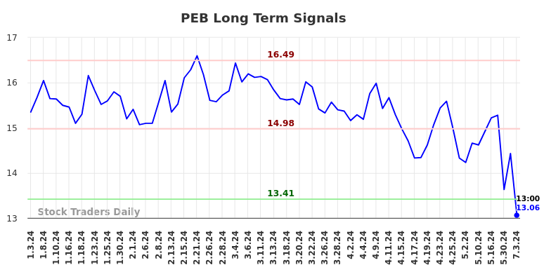 PEB Long Term Analysis for July 3 2024