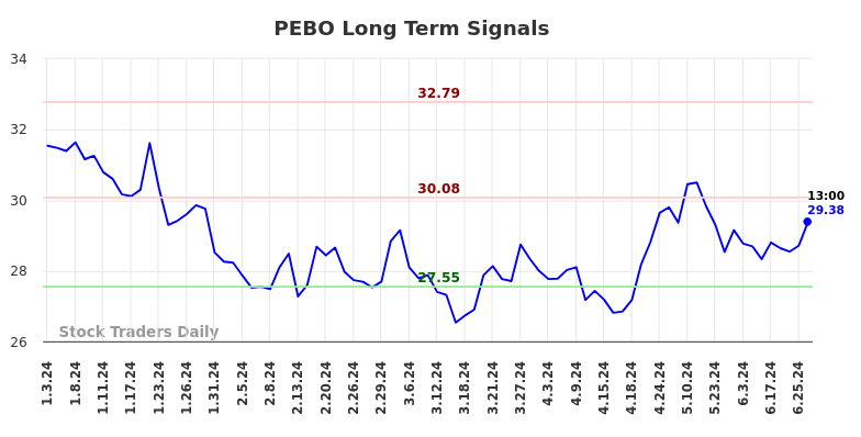 PEBO Long Term Analysis for July 3 2024