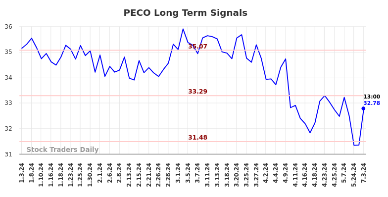 PECO Long Term Analysis for July 3 2024 PECO Long Term Analysis for July 3 2024