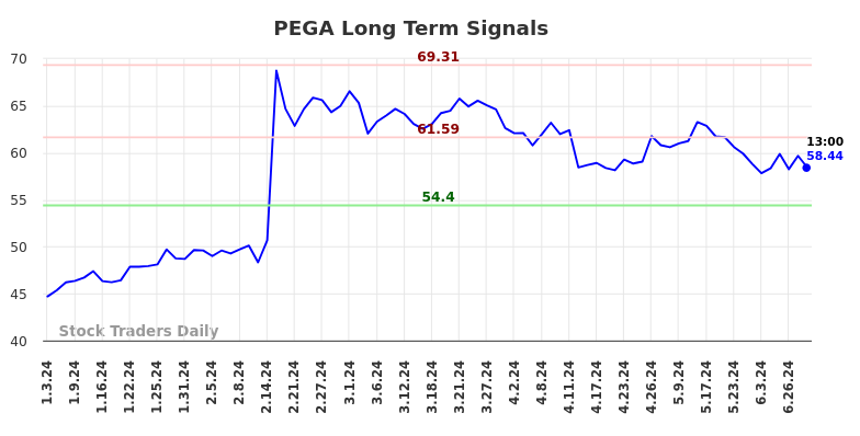 PEGA Long Term Analysis for July 3 2024