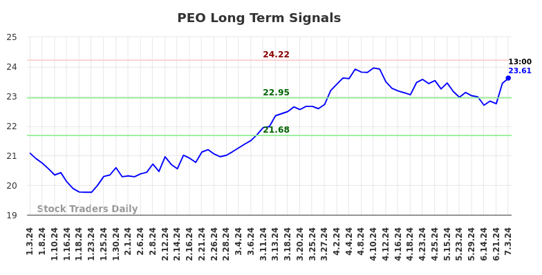 PEO Long Term Analysis for July 3 2024