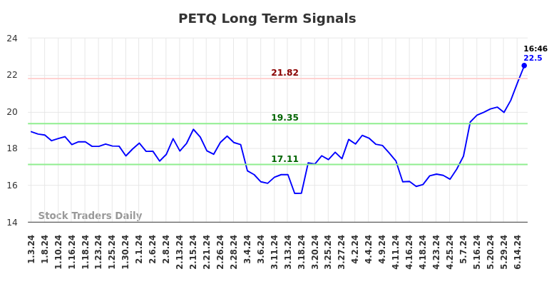 PETQ Long Term Analysis for July 3 2024 PETQ Long Term Analysis for July 3 2024