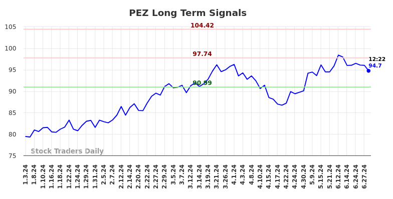 PEZ Long Term Analysis for July 3 2024