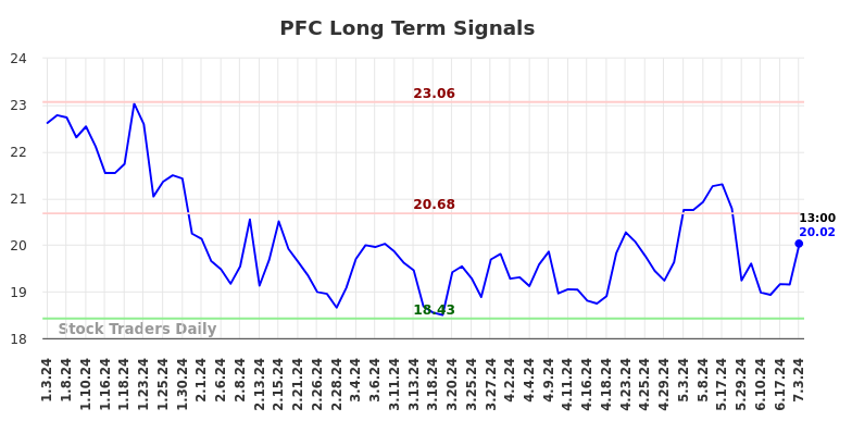 PFC Long Term Analysis for July 3 2024