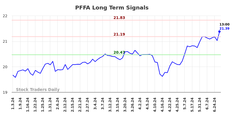 PFFA Long Term Analysis for July 3 2024