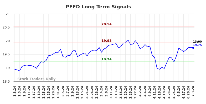 PFFD Long Term Analysis for July 3 2024