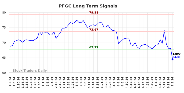 PFGC Long Term Analysis for July 3 2024