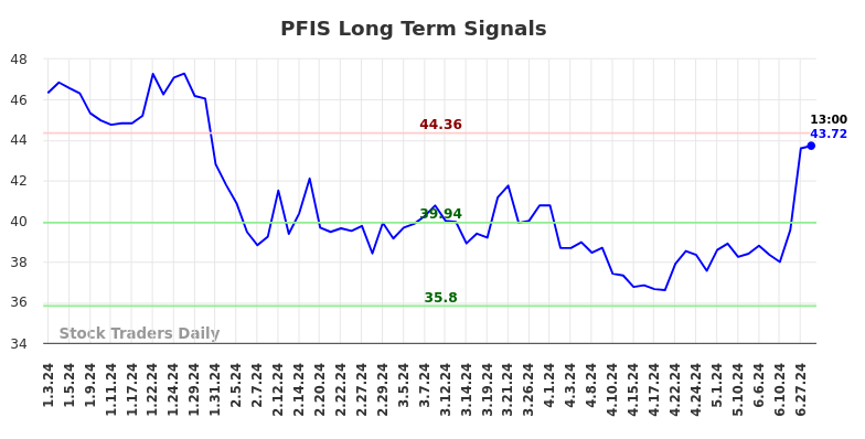 PFIS Long Term Analysis for July 3 2024