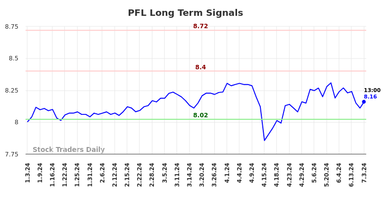 PFL Long Term Analysis for July 3 2024