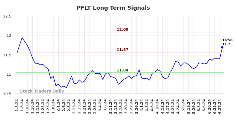 PFLT Long Term Analysis for July 3 2024