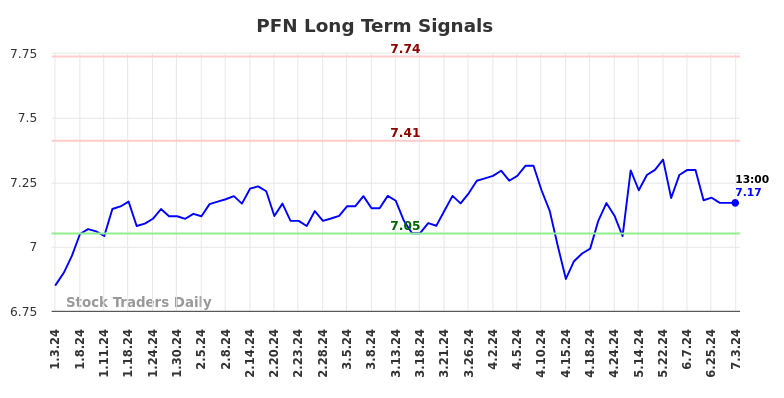 PFN Long Term Analysis for July 3 2024