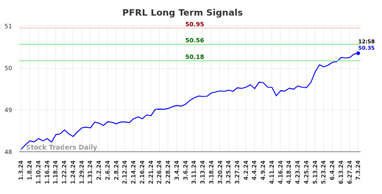 PFRL Long Term Analysis for July 3 2024