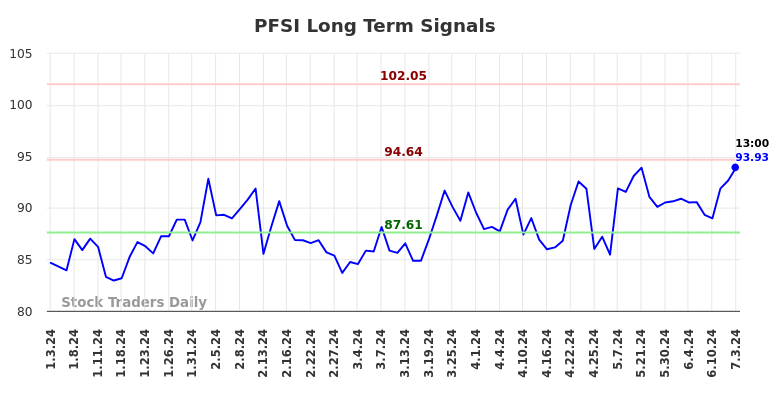 PFSI Long Term Analysis for July 3 2024