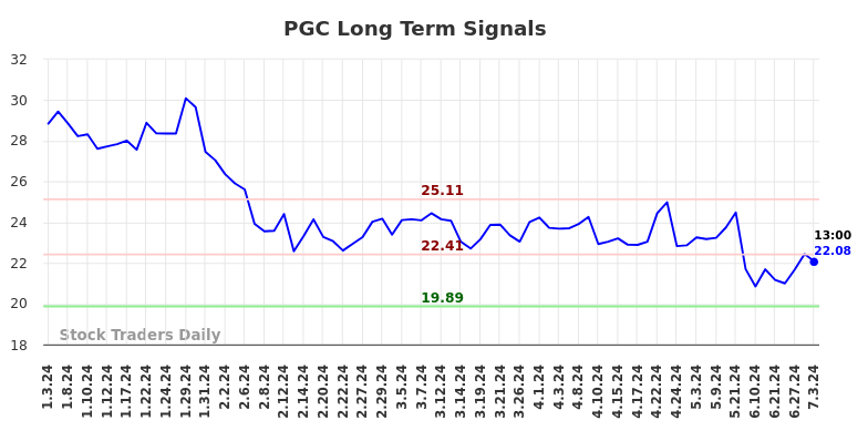 PGC Long Term Analysis for July 3 2024