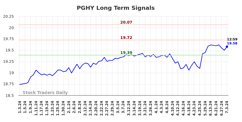 PGHY Long Term Analysis for July 3 2024