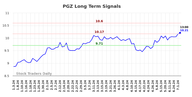 PGZ Long Term Analysis for July 3 2024