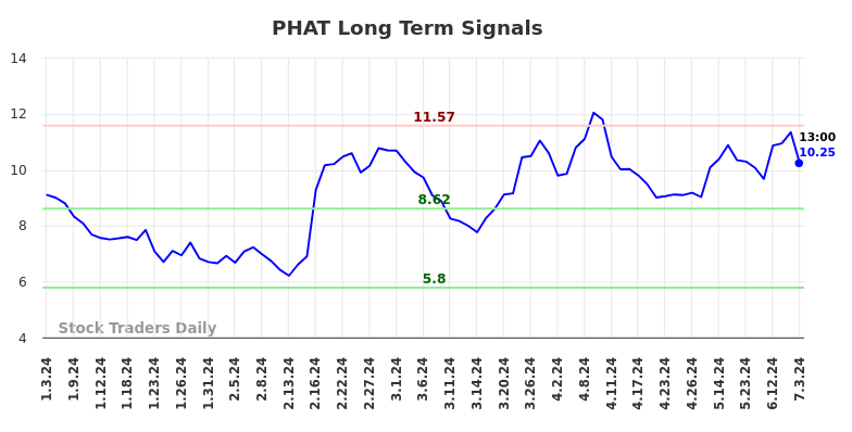 PHAT Long Term Analysis for July 3 2024