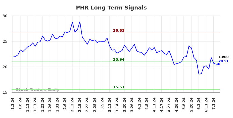 PHR Long Term Analysis for July 3 2024