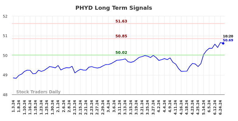 PHYD Long Term Analysis for July 3 2024