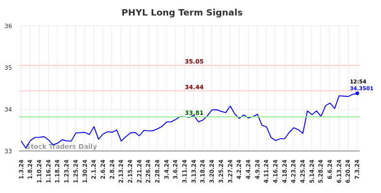 PHYL Long Term Analysis for July 3 2024