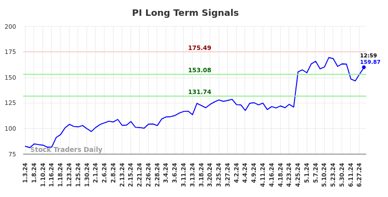 PI Long Term Analysis for July 3 2024