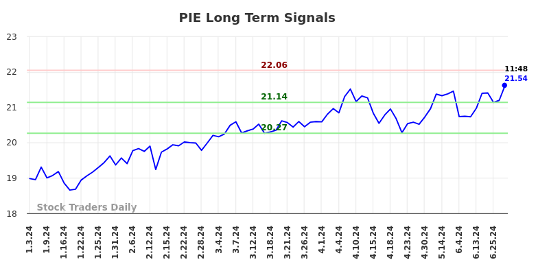 PIE Long Term Analysis for July 3 2024