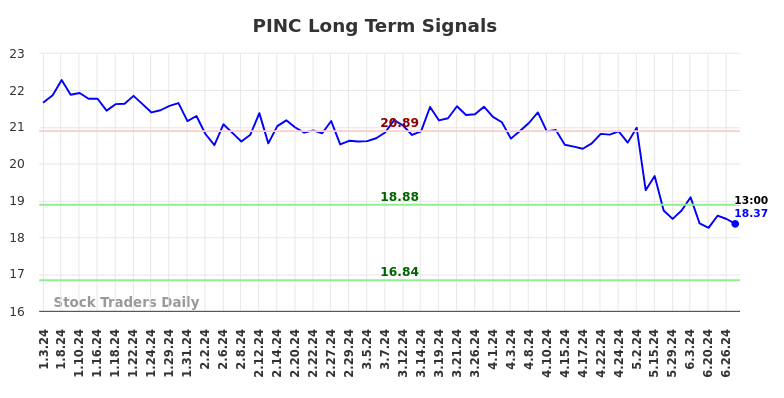 PINC Long Term Analysis for July 3 2024