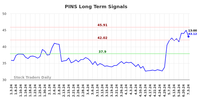 PINS Long Term Analysis for July 3 2024