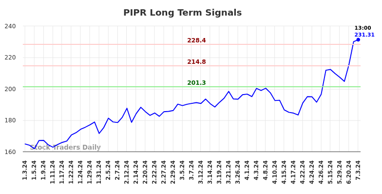 PIPR Long Term Analysis for July 3 2024