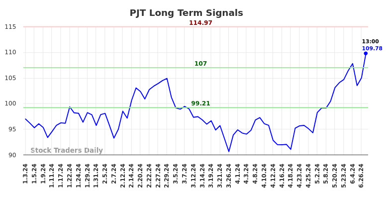 PJT Long Term Analysis for July 3 2024