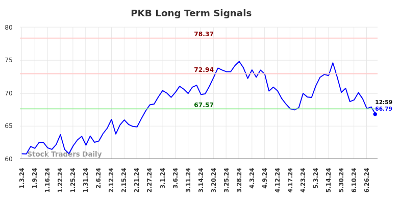 PKB Long Term Analysis for July 3 2024