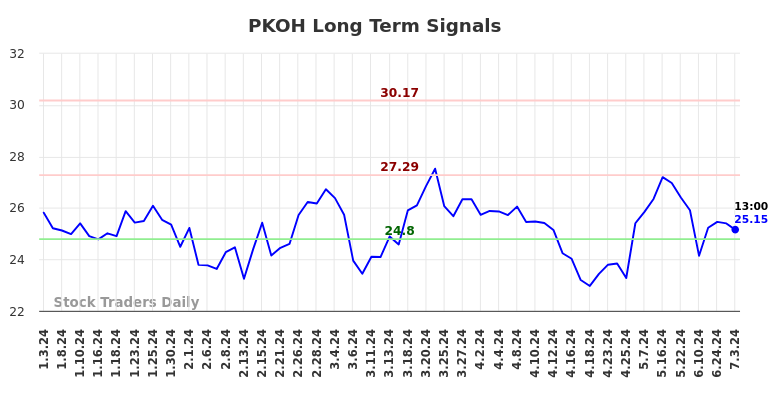 PKOH Long Term Analysis for July 3 2024