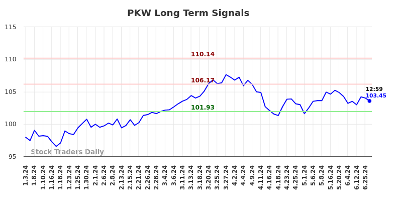 PKW Long Term Analysis for July 3 2024