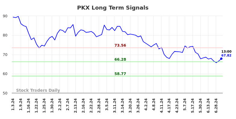 PKX Long Term Analysis for July 3 2024