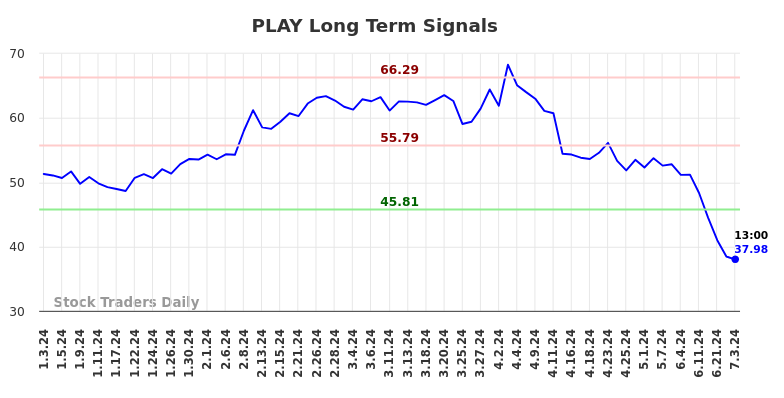 PLAY Long Term Analysis for July 3 2024