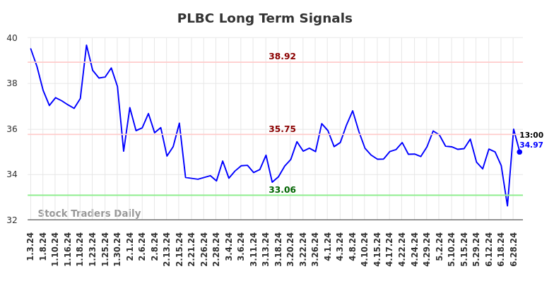 PLBC Long Term Analysis for July 3 2024