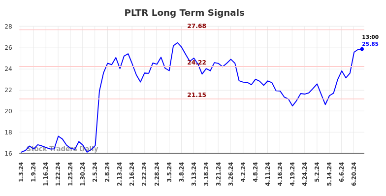 PLTR Long Term Analysis for July 3 2024